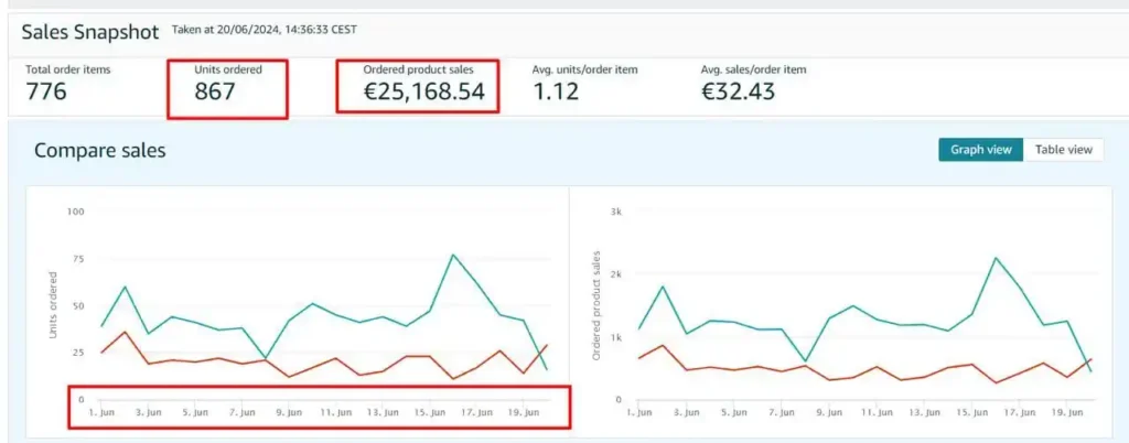 Boosting Sales