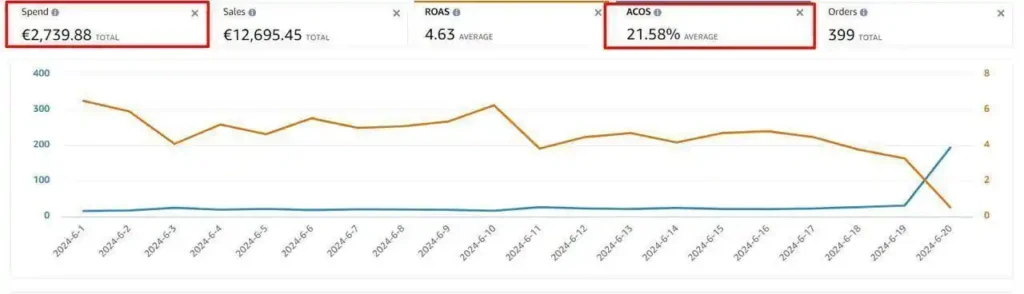 Graph for Scalling