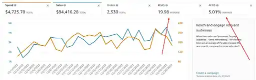 Line graph showing Amazon Ads sales and orders trend with key performance metrics displayed.