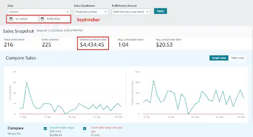 Profits and sales 10 days of september