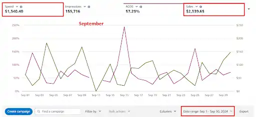 Sales and graph of sales