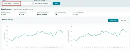 Sales trends on December 18, 2022: Dashboard showing upward trends in units ordered and sales revenue, alongside key performance metrics.