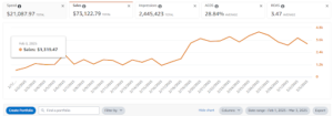 Amazon Advertising console after optimization, February to March 2025: $21,087.97 spend, $73,122.79 sales, 28.84% ACoS

