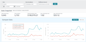 Amazon Seller Central sales snapshot after optimization, 1 February to 3 March 2025: 5,645 orders and $186,979.27 in sales

