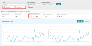 Amazon Seller Central sales snapshot, August 2024: 87 orders and $2,123.99 in sales

