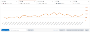 Amazon Advertising console before optimization, January 2025: $10,281.37 spend, $38,215.12 sales, 26.90% ACoS

