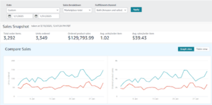 Amazon Seller Central sales snapshot before optimization, 1 to 31 January 2025: 3,292 orders and $129,793.99 in sales

