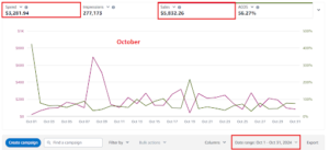 Amazon Advertising console, October 2024: $3,281.94 spend, $5,832.26 sales, 56.27% ACoS

