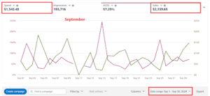 Amazon Advertising console, September 2024: $1,340.40 spend, $2,339.65 sales, 57.29% ACoS

